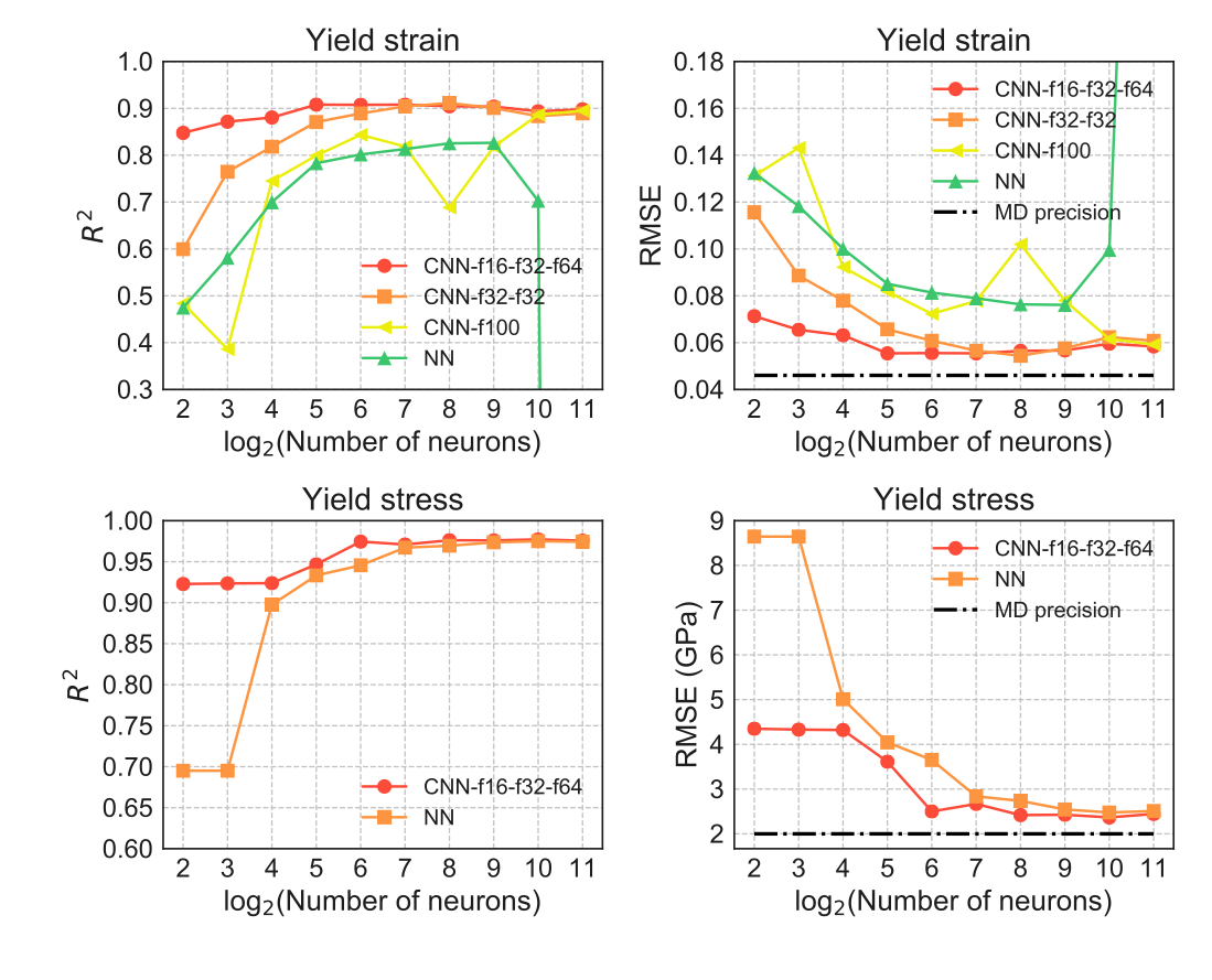 Peformances of different ML models